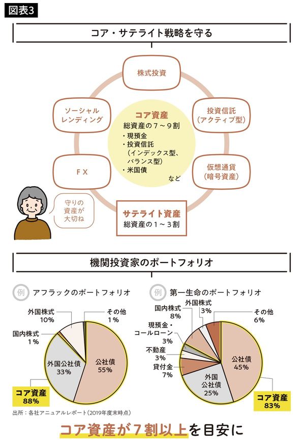 コア・サテライト戦略を守る