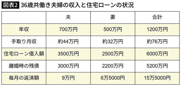 【図表2】36歳共働き夫婦の収入と住宅ローンの状況