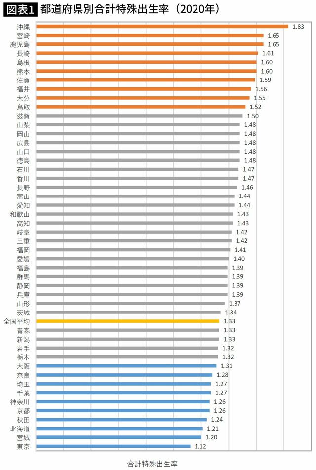 【図表】都道府県別合計特殊出生率（2020年）