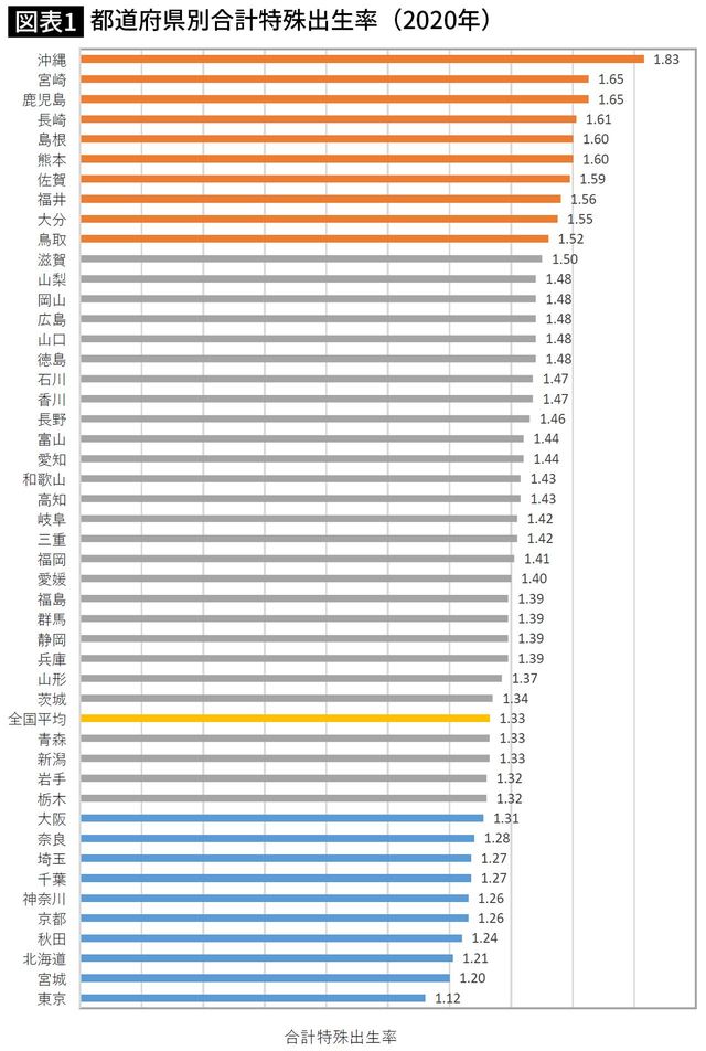 【図表】都道府県別合計特殊出生率（2020年）