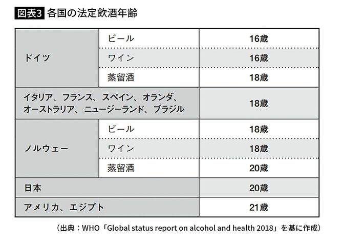 【図表3】各国の法定飲酒年齢