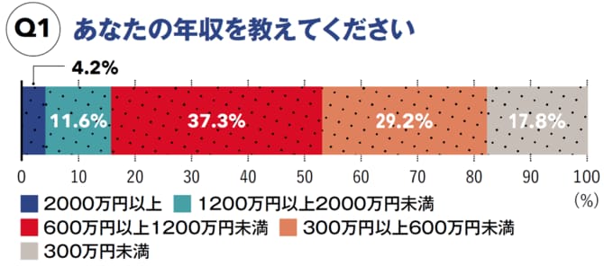 【図表】あなたの年収を教えてください