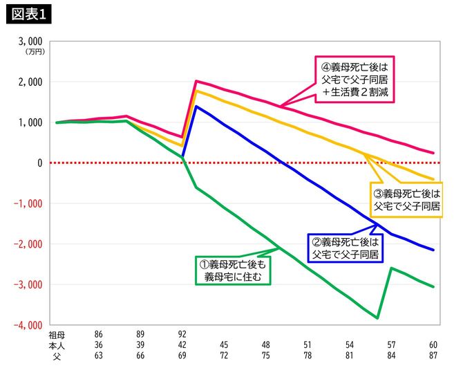 貯蓄残高のシミュレーション