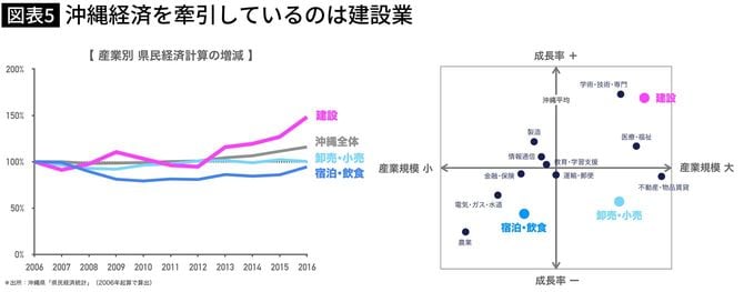 沖縄経済を牽引しているのは建設業