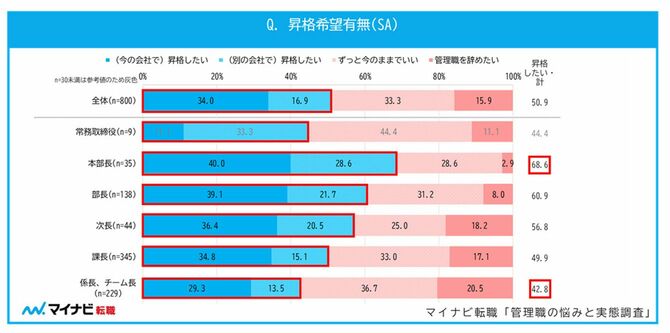 Q．昇格希望有無（単一回答）