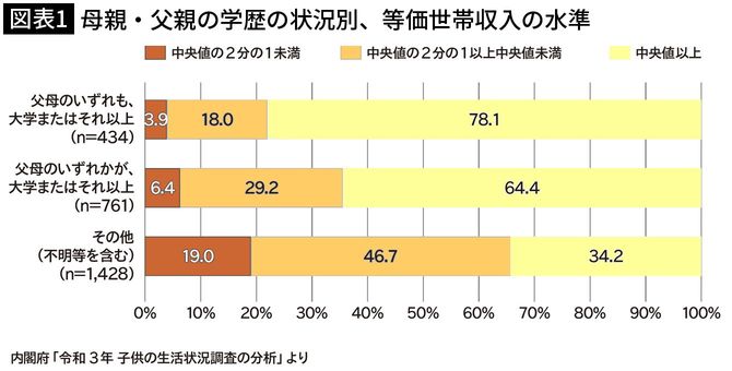 【図表1】母親・父親の学歴の状況別、等価世帯収入の水準