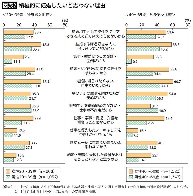 【図表2】積極的に結婚したいと思わない理由