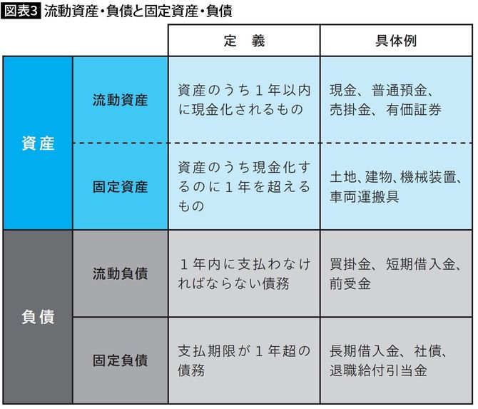 【図表3】流動資産・負債と固定資産・負債