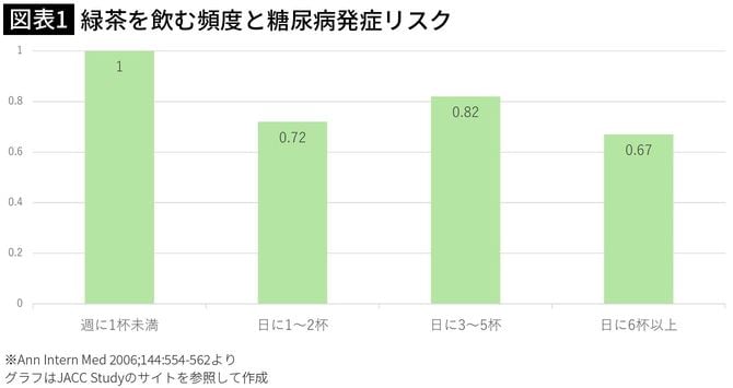 【図表1】緑茶を飲む頻度と糖尿病発症リスク