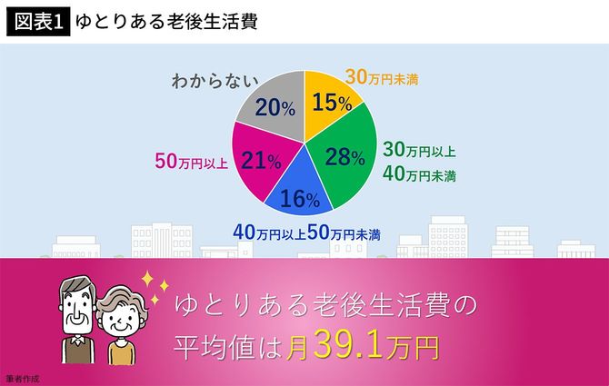 【図表1】ゆとりある老後生活費