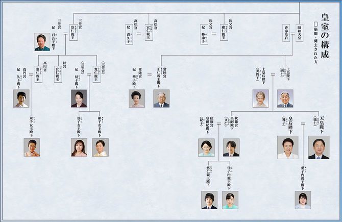 皇室の構成