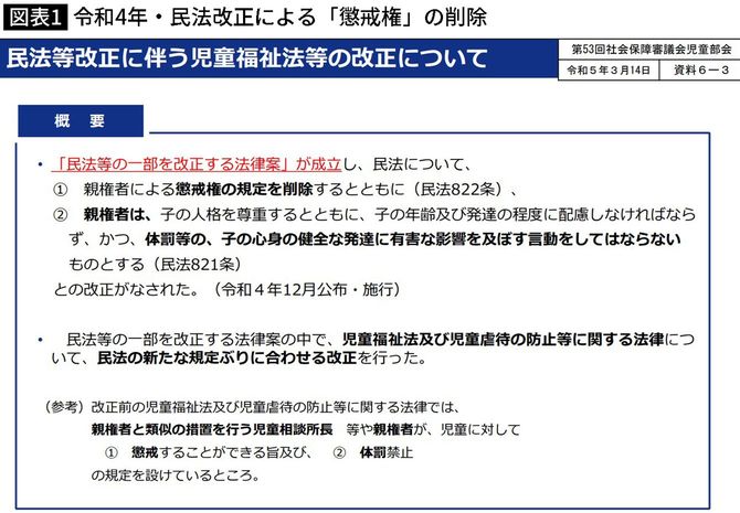 【図表】令和4年・民法改正による「懲戒権」の削除