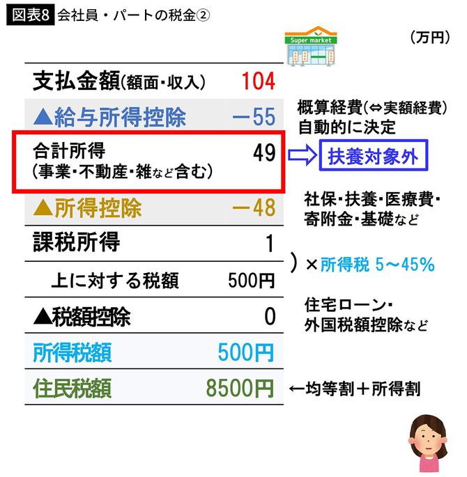 【図表8】会社員・パートの税金②