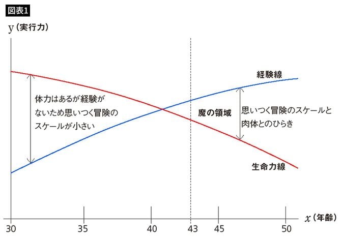 【図表1】経験値と生命力