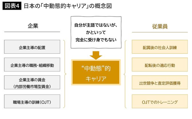 日本の「中動態的キャリア」の概念図