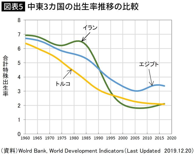 中東3カ国の出生率推移の比較
