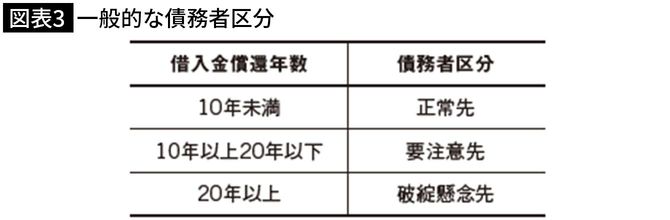 一般的な債務者区分