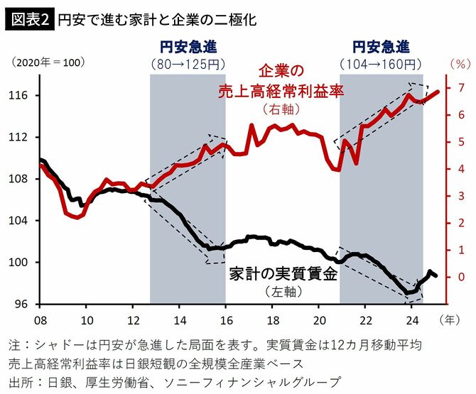 【図表2】円安で進む家計と企業の二極化