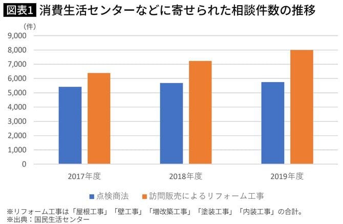 消費生活センターなどに寄せられた相談件数の推移