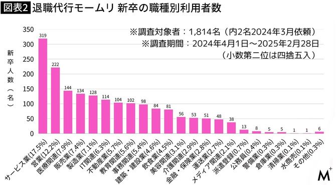 【図表】退職代行モームリ 新卒の職種別利用者数