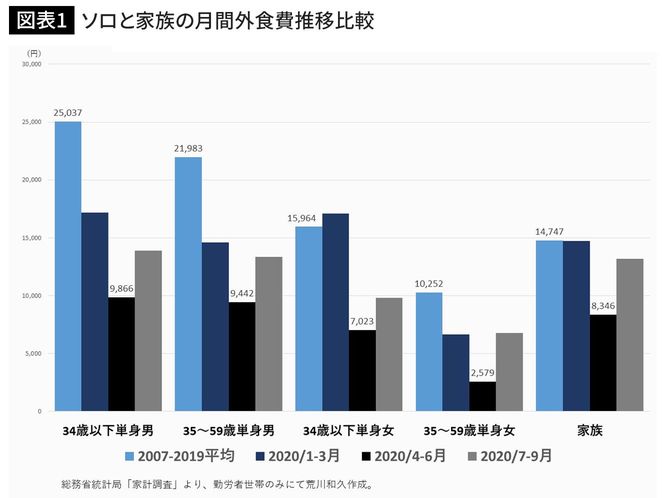 ソロと家族の月間外食費推移比較