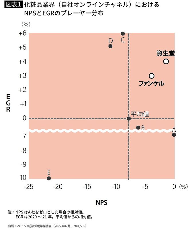 【図表1】化粧品業界（自社オンラインチャネル）におけるNPSとEGRのプレーヤー分布