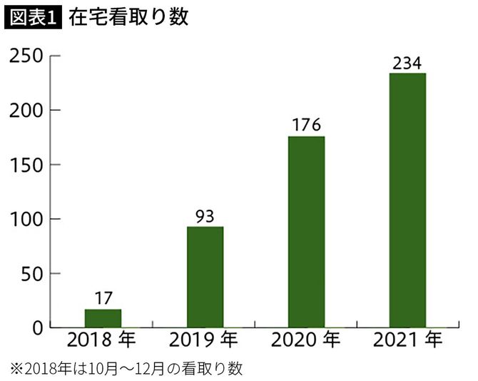 【図表】しろひげ在宅診療所の「看取り数」の推移