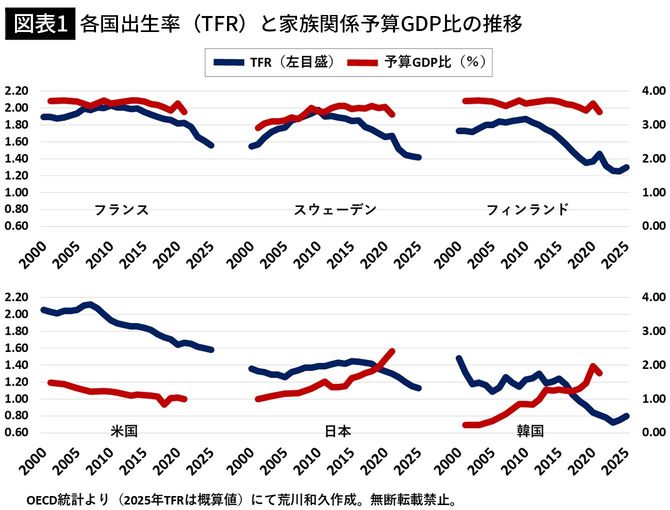 【図表1】各国出生率（TFR）と家族関係予算GDP比の推移
