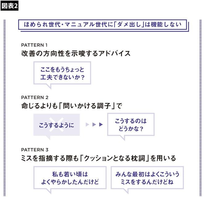 【図表】ほめられ世代・マニュアル世代に「ダメ出し」は機能しない