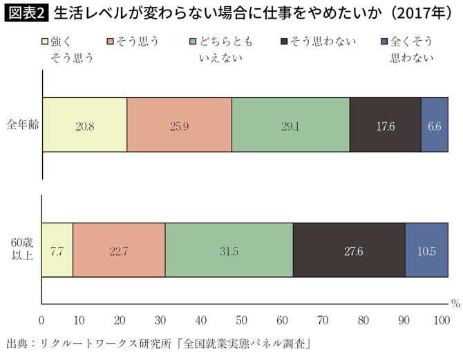 生活レベルが変わらない場合に仕事をやめたいか（2017年）