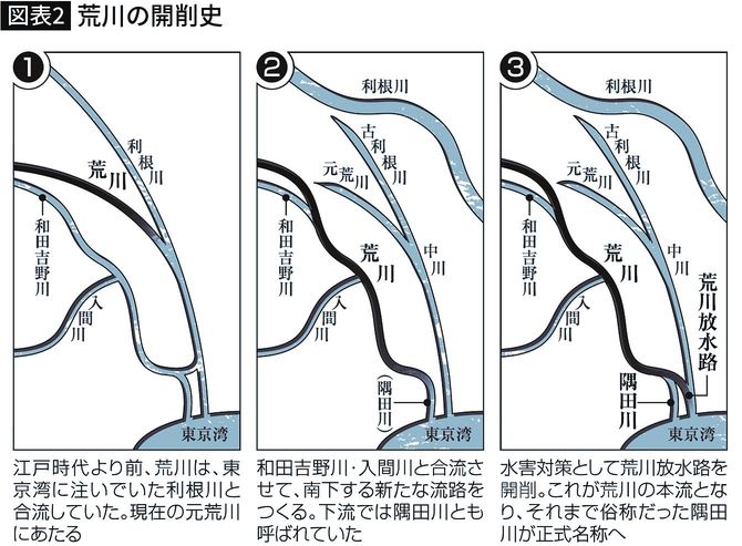 【図表】荒川の開削史