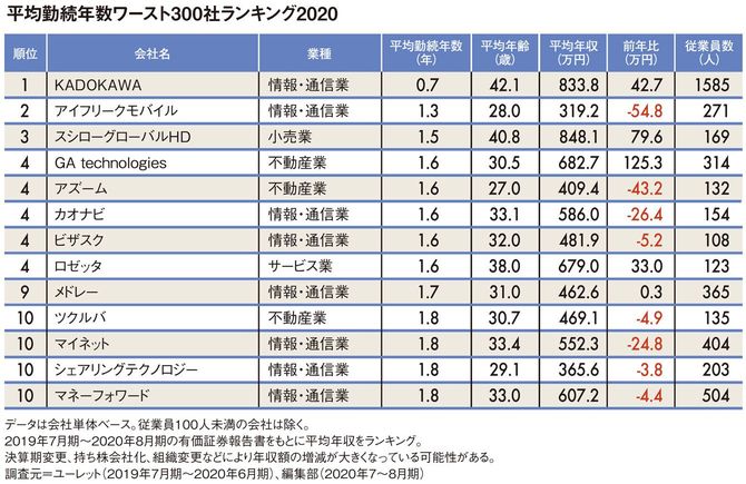 平均勤続年数ワースト300社ランキング2020