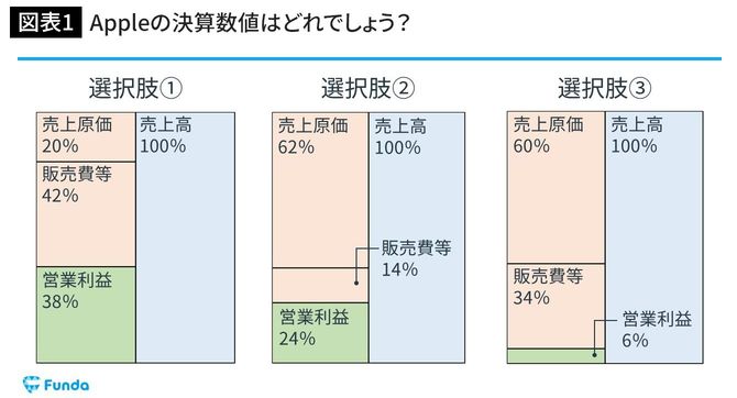 Appleの決算数値はどれでしょう？