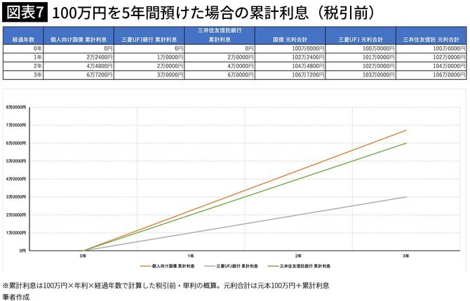 【図表7】100万円を5年間預けた場合