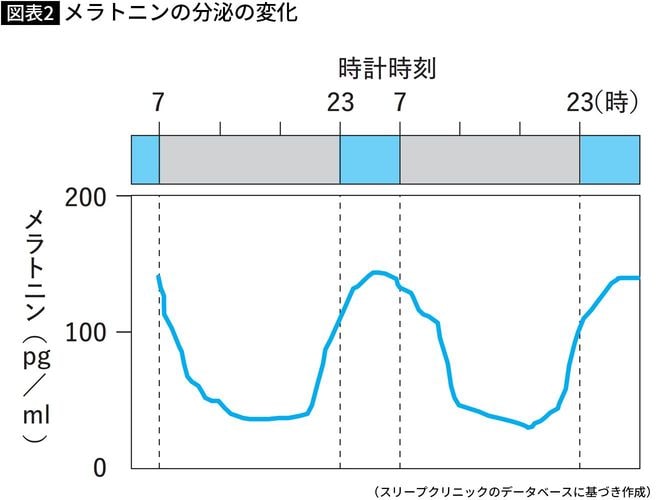 【図表】メラトニンの分泌の変化