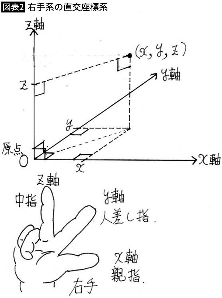 【図表2】右手系の直交座標系