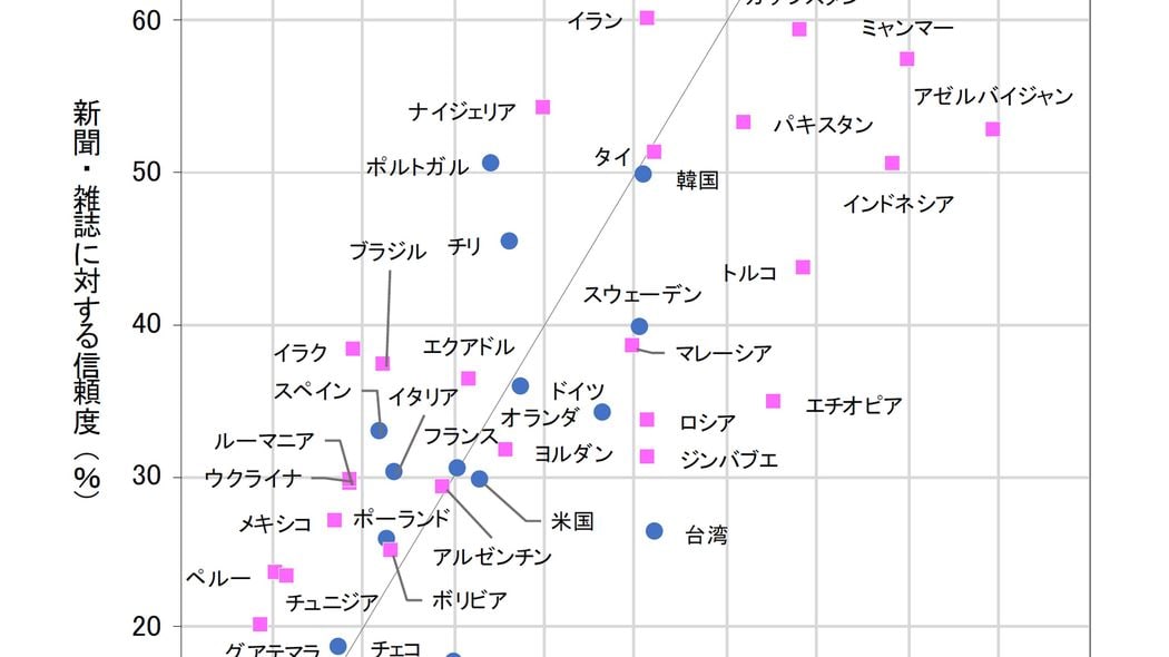 ｢日本だけ異様に高い信頼度｣マスコミを盲信する人ほど幸福度は低い 欧米のマスコミ信頼率は5割以下