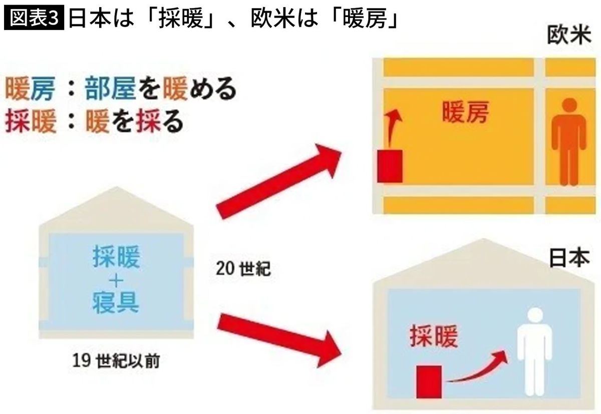 【図表】日本は「採暖」、欧米は「暖房」