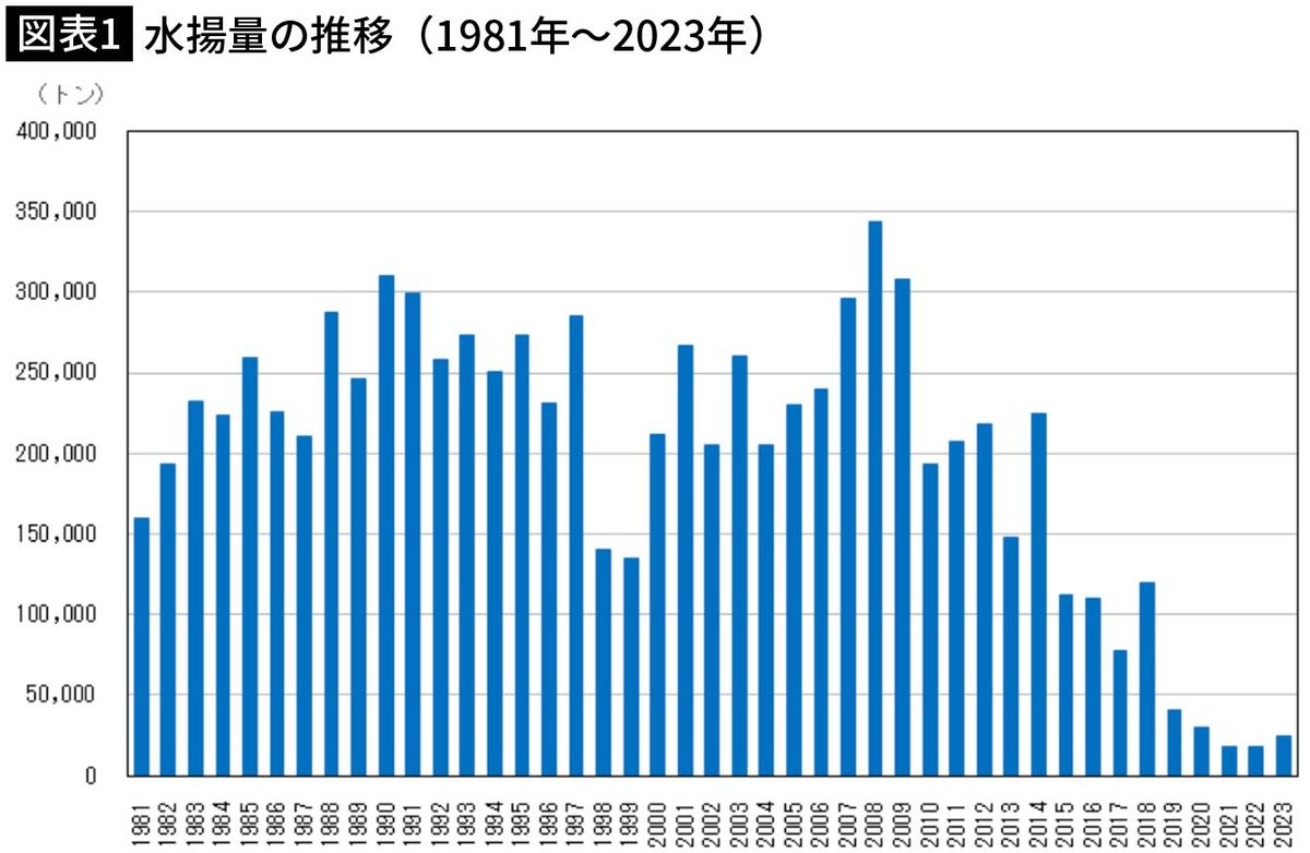 【図表1】水揚量の推移（1981年～2023年）