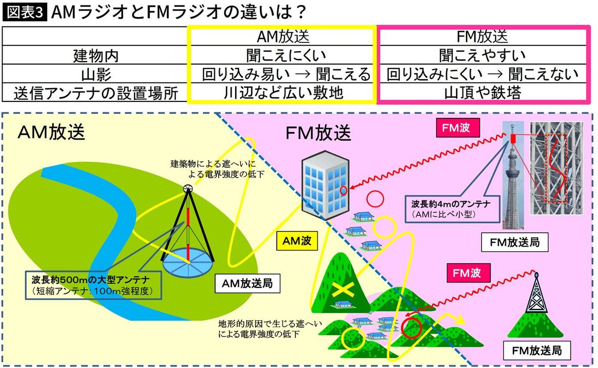 【図表】AMラジオとFMラジオの違いは？