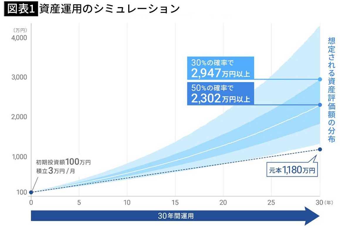 【図表1】資産運用のシミュレーション