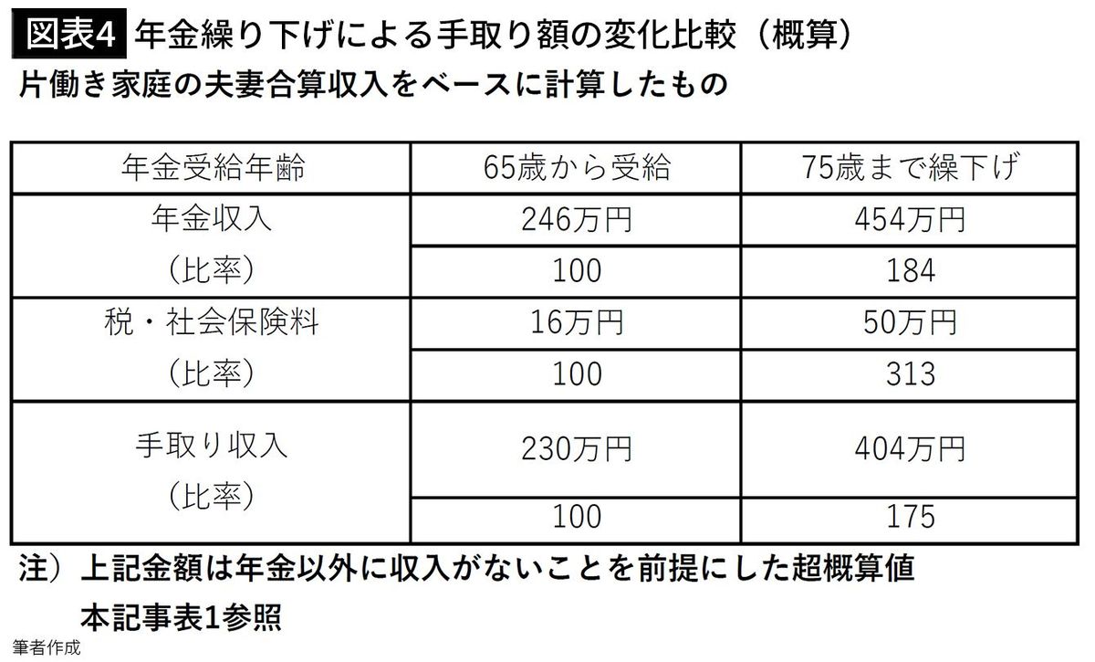 【図表4】年金繰り下げによる手取り額の変化比較（概算）