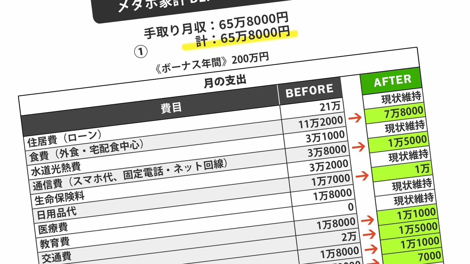 年収1200万円超のタワマン住人が悲痛SOS…60歳再雇用の収入急減で｢老後に1億円足りない｣ 住宅ローン月21万円が75歳まであるのに､料理はほとんどしない