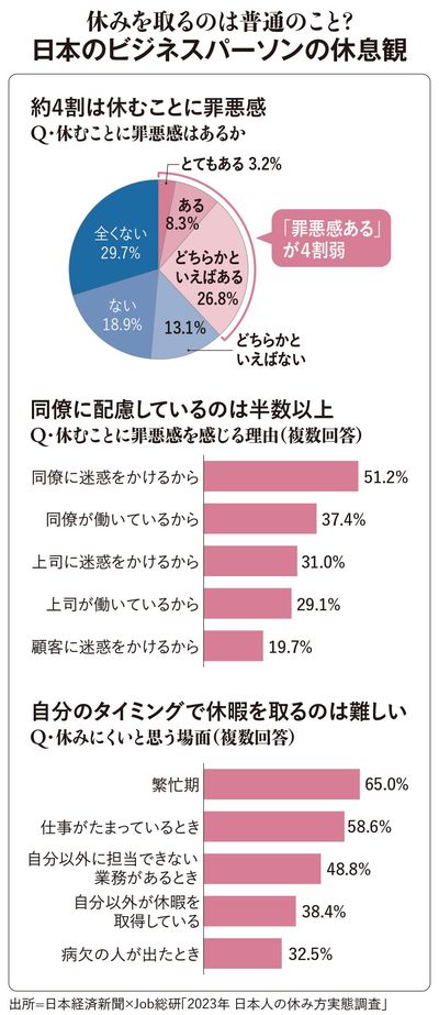 【図表】日本のビジネスパーソンの休息観