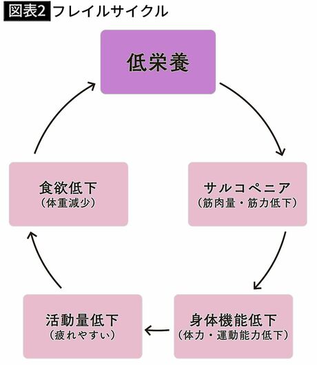 【図表2】フレイルサイクル