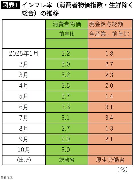 【図表1】インフレ率(消費者物価指数・生鮮除く総合)の推移