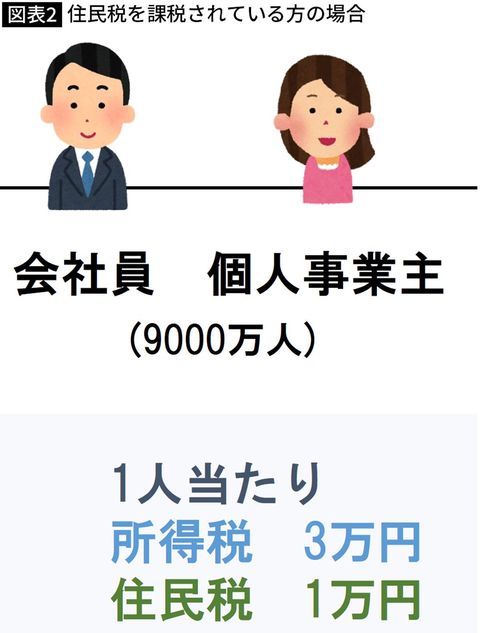 【図表】住民税を課税されている方の場合