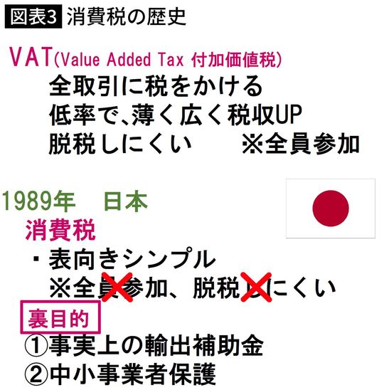 【図表】消費税の歴史