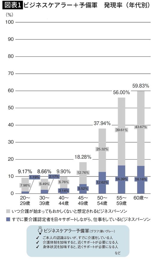 【図表1】ビジネスケアラー+予備軍 発現率(年代別)