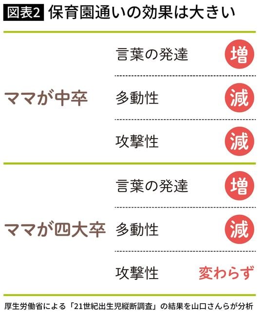 保育園通いの効果は大きい